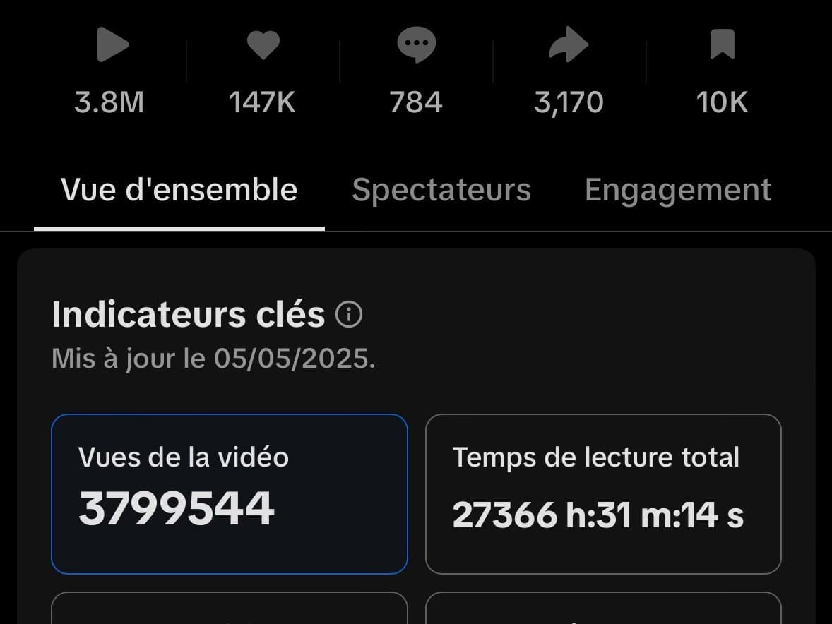 TikTok Analytics d'une vidéo : 3 799 544 vues, 147K j'aime, 3 170 partages, 4 318 nouveaux abonnés