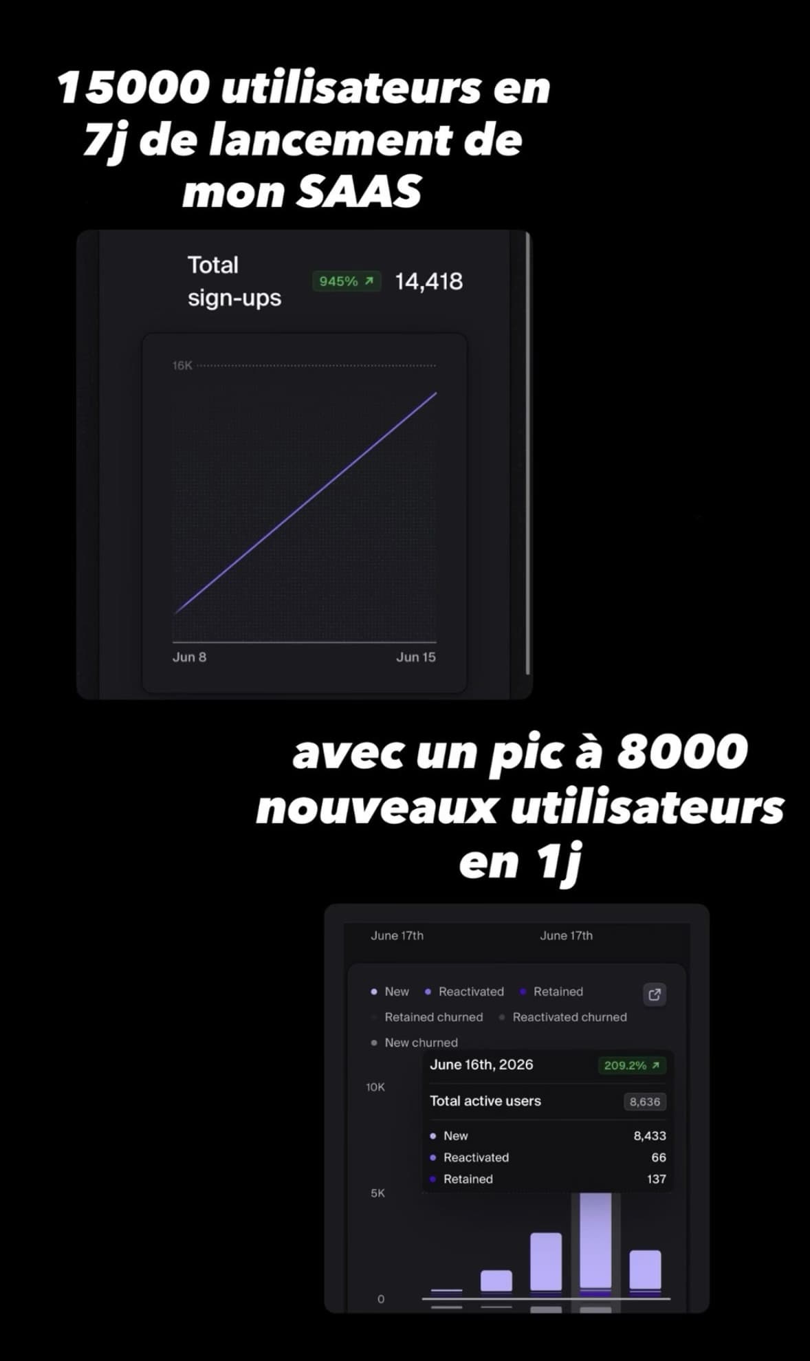 Dashboard : 14 418 inscriptions en 7 jours de lancement, pic à 8 433 nouveaux utilisateurs en un jour