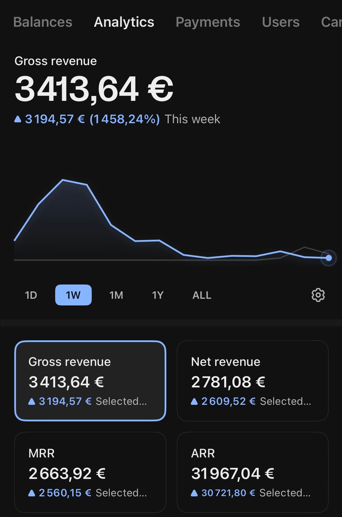 Dashboard Whop : 3 413,64 € de revenu brut sur la semaine, MRR 2 663,92 €